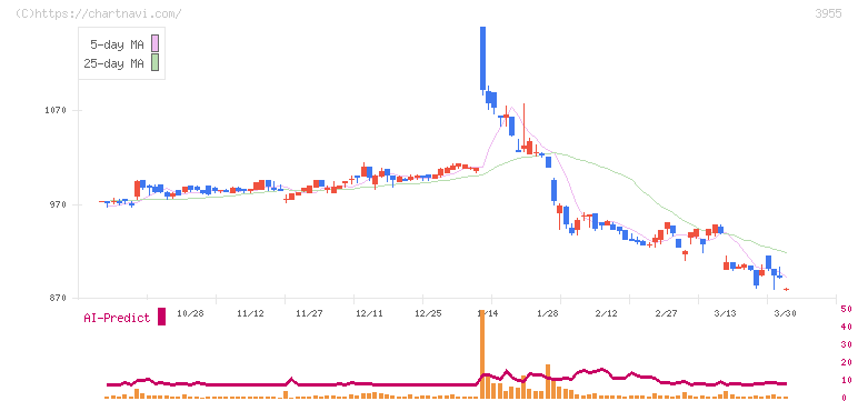 イムラ(3955)の日足チャート