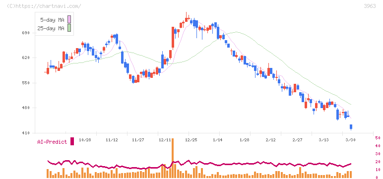 シンクロ・フード(3963)の日足チャート