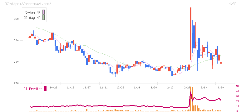 フィーチャ(4052)の日足チャート