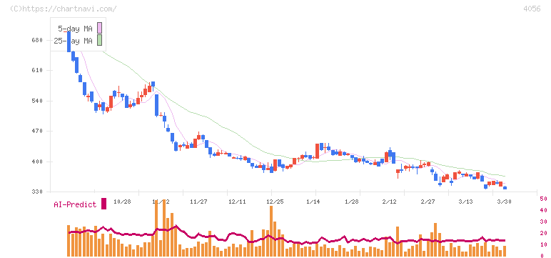 ニューラルグループ(4056)の日足チャート