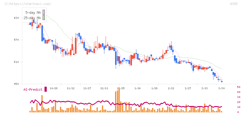 まぐまぐ(4059)の日足チャート
