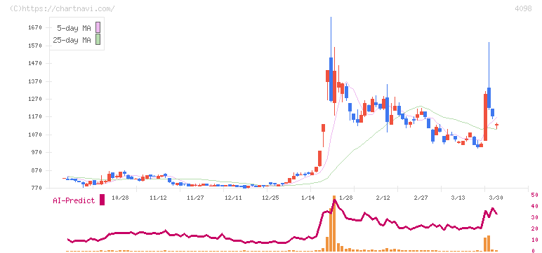 チタン工業(4098)の日足チャート
