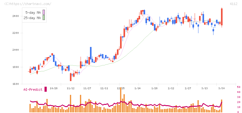 保土谷化学工業(4112)の日足チャート