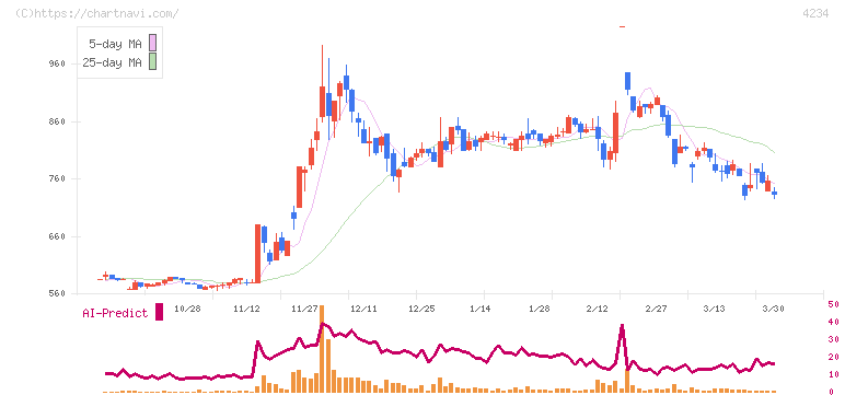 サンエー化研(4234)の日足チャート