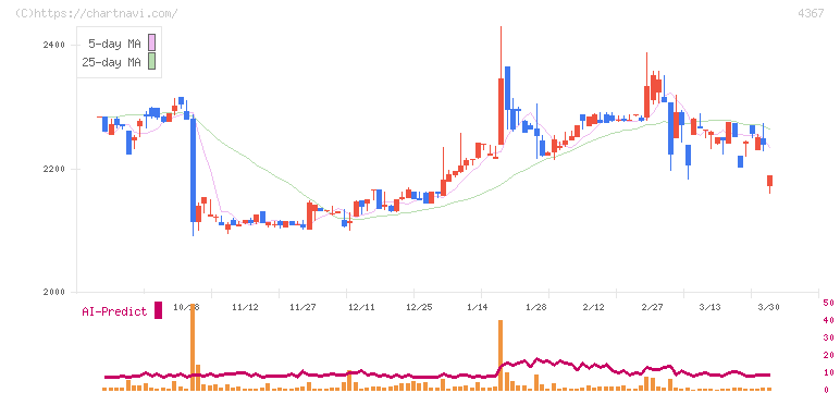 広栄化学(4367)の日足チャート
