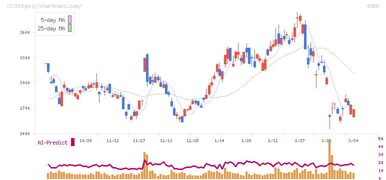 トリケミカル研究所(4369)の日足チャート