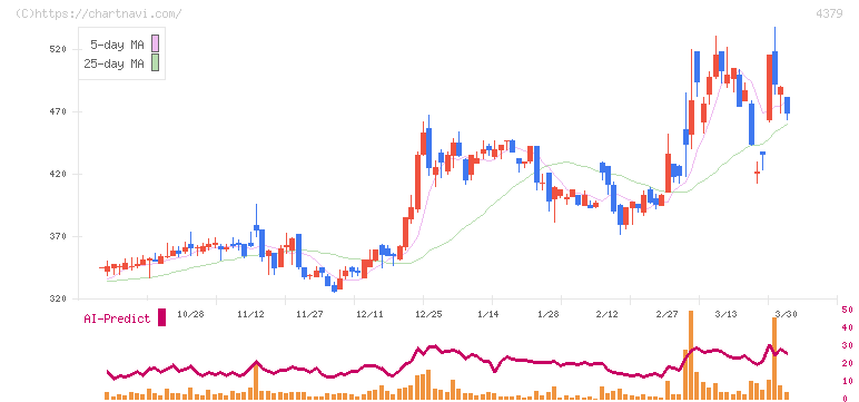 Ｐｈｏｔｏｓｙｎｔｈ(4379)の日足チャート