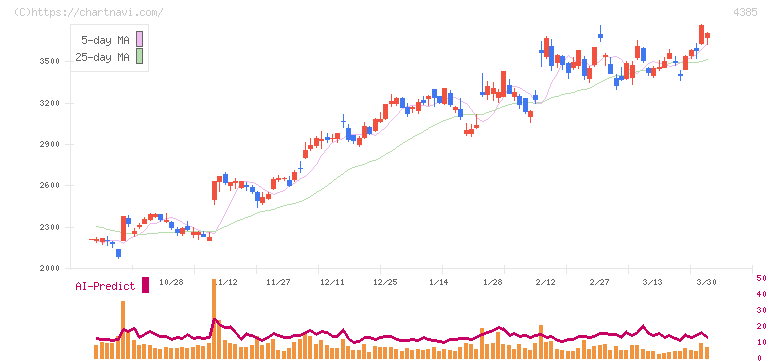 メルカリ(4385)の日足チャート