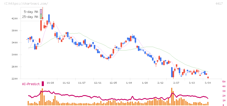 グローバルセキュリティエキスパート(4417)の日足チャート