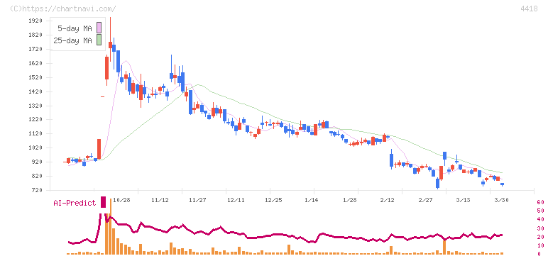 ＪＤＳＣ(4418)の日足チャート