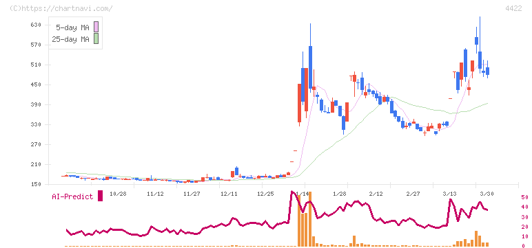 ＶＡＬＵＥＮＥＸ(4422)の日足チャート