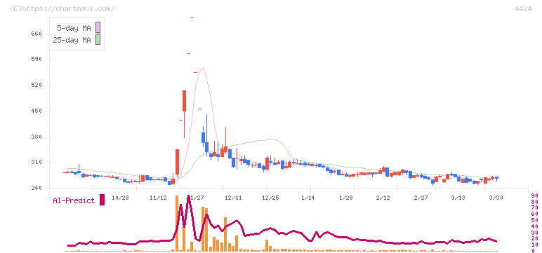 Ａｍａｚｉａ(4424)の日足チャート