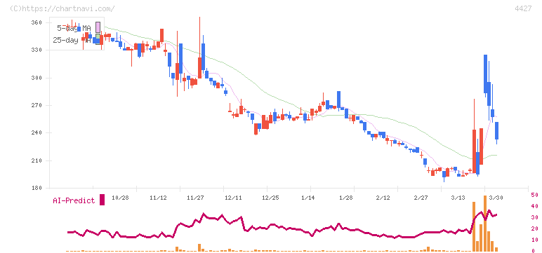 ＥｄｕＬａｂ(4427)の日足チャート