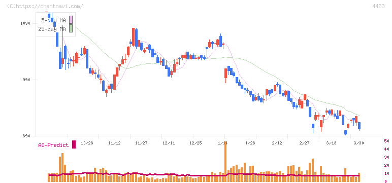 ヒト・コミュニケーションズ・ホールディングス(4433)の日足チャート