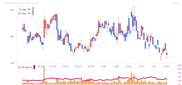 ミンカブ・ジ・インフォノイド(4436)の日足チャート