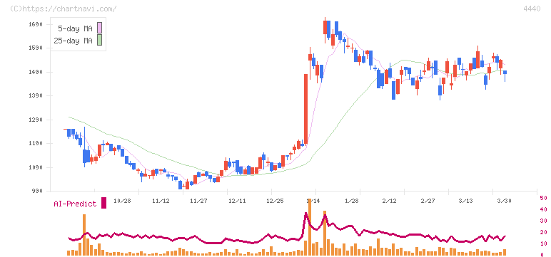ヴィッツ(4440)の日足チャート