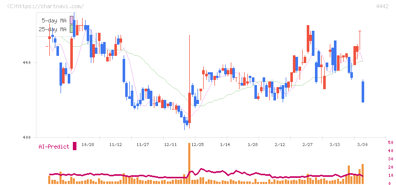 バルテス・ホールディングス(4442)の日足チャート