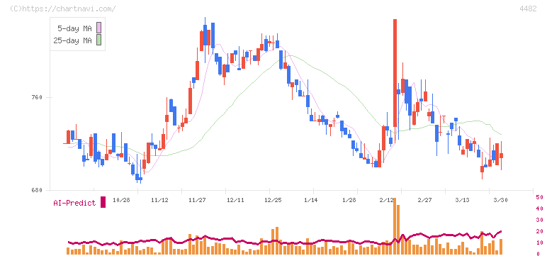 ウィルズ(4482)の日足チャート