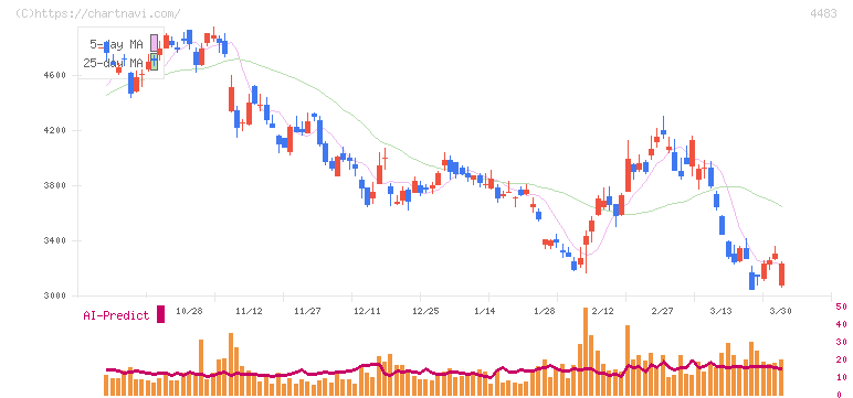 ＪＭＤＣ(4483)の日足チャート