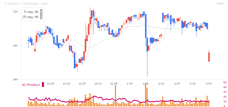 ランサーズ(4484)の日足チャート