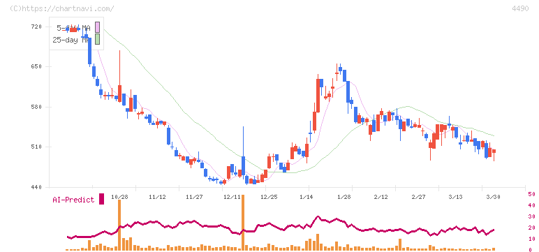 ビザスク(4490)の日足チャート