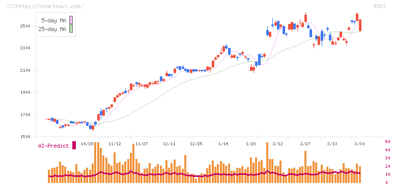アステラス製薬(4503)の日足チャート