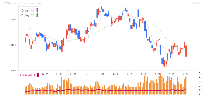 ロート製薬(4527)の日足チャート