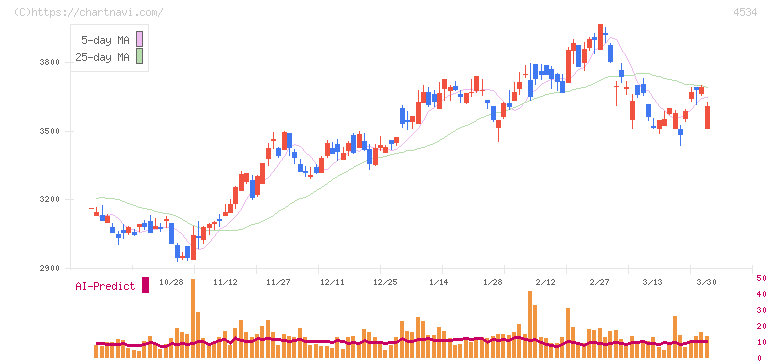持田製薬(4534)の日足チャート