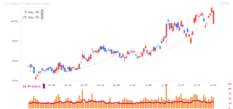 大塚ホールディングス(4578)の日足チャート