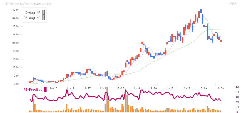 オンコリスバイオファーマ(4588)の日足チャート