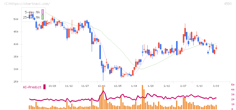 ヘリオス(4593)の日足チャート