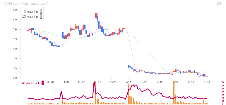 Ｄｅｌｔａ－Ｆｌｙ　Ｐｈａｒｍａ(4598)の日足チャート