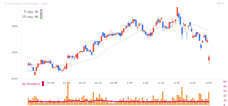 日本特殊塗料(4619)の日足チャート