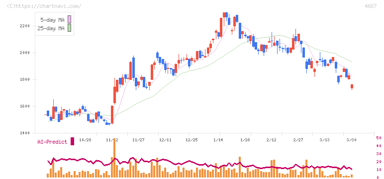 アイサンテクノロジー(4667)の日足チャート