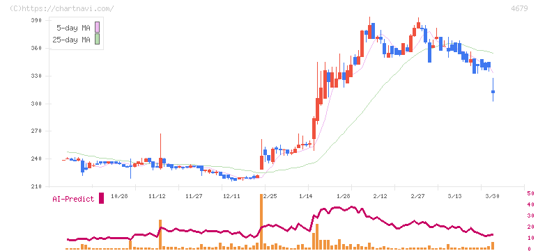 田谷(4679)の日足チャート