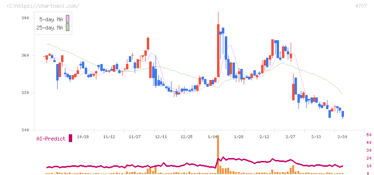 キタック(4707)の日足チャート