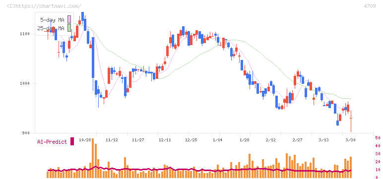 ＩＤホールディングス(4709)の日足チャート