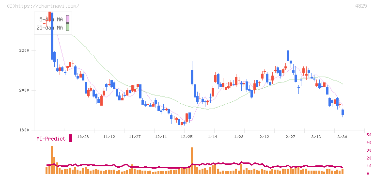 ウェザーニューズ(4825)の日足チャート