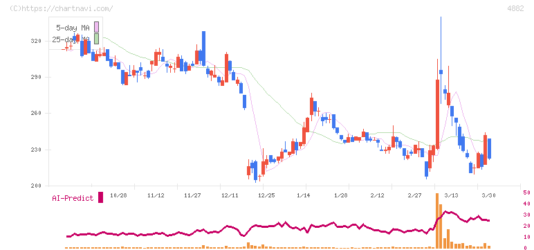 ペルセウスプロテオミクス(4882)の日足チャート