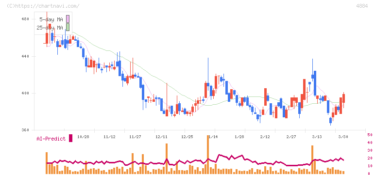 クリングルファーマ(4884)の日足チャート