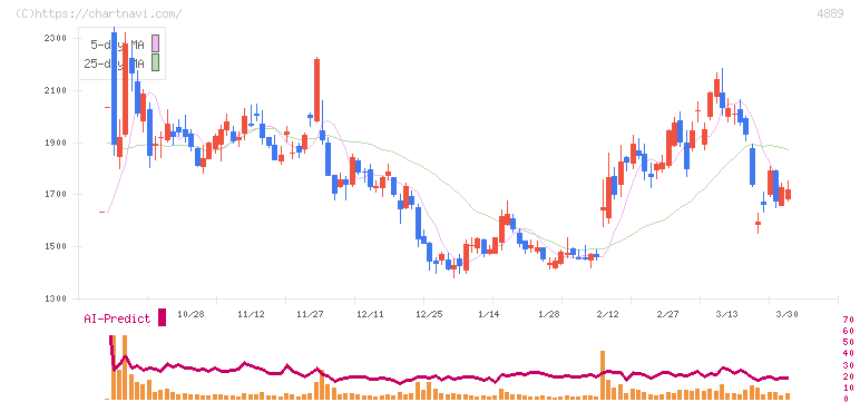 レナサイエンス(4889)の日足チャート