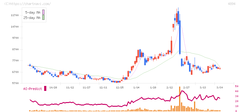 クオリプス(4894)の日足チャート