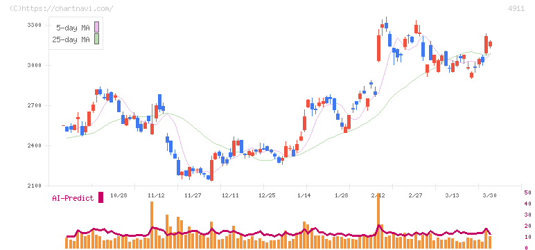 資生堂(4911)の日足チャート