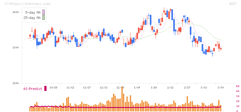 ポーラ・オルビスホールディングス(4927)の日足チャート