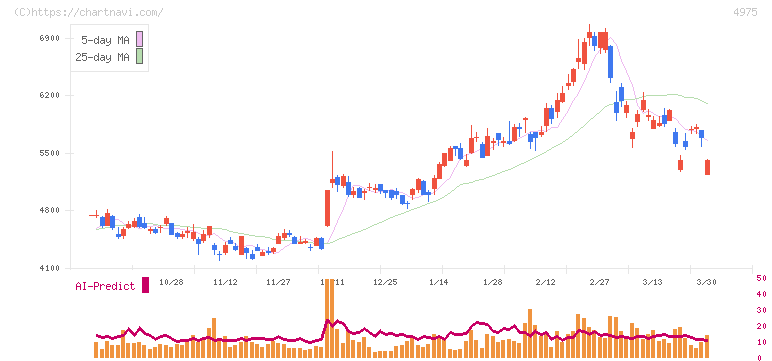 ＪＣＵ(4975)の日足チャート