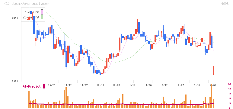 フマキラー(4998)の日足チャート