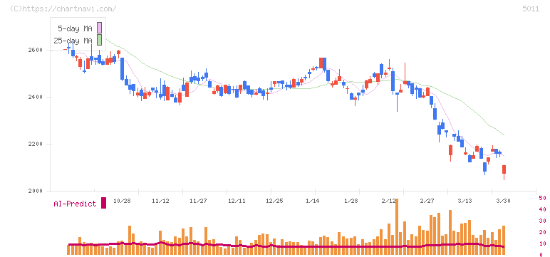 ニチレキグループ(5011)の日足チャート