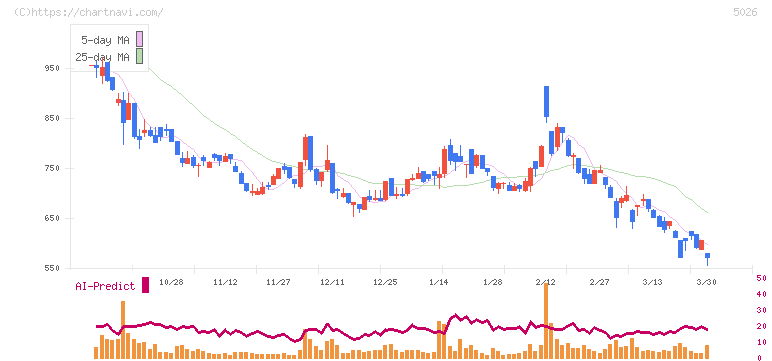 トリプルアイズ(5026)の日足チャート