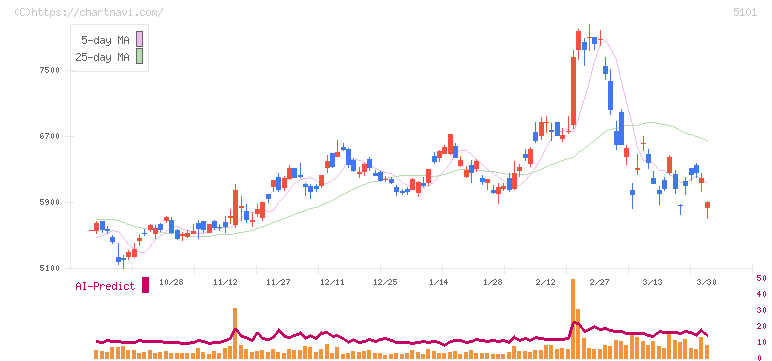 横浜ゴム(5101)の日足チャート