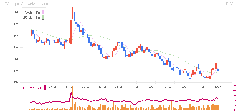 スマートドライブ(5137)の日足チャート